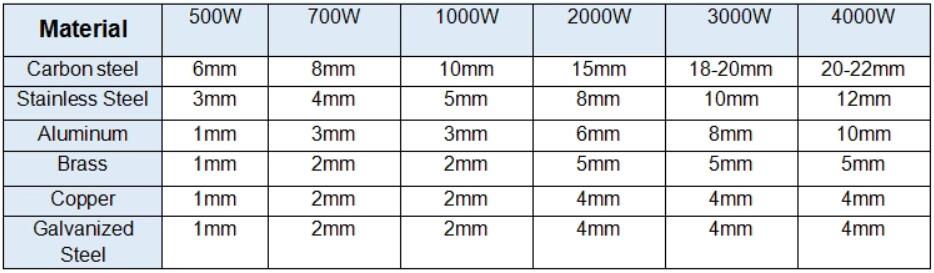 Cnc Laser Manufacture 500W 1000W 2000W Stainless Steel Fiber Laser Cutting Machine Cnc лазерно производство 500W 1000W 2000W машина за лазерно рязане на влакна от неръждаема стомана
